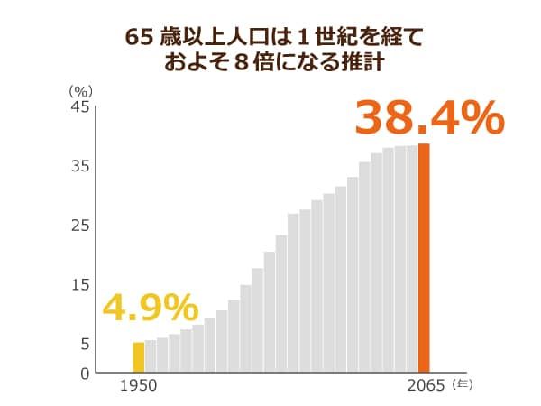 内閣府発表の、高齢化率をグラフで表した画像
