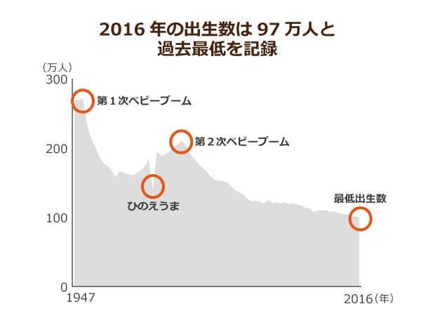 厚生労働省発表の、出生数の推移を表したグラフ