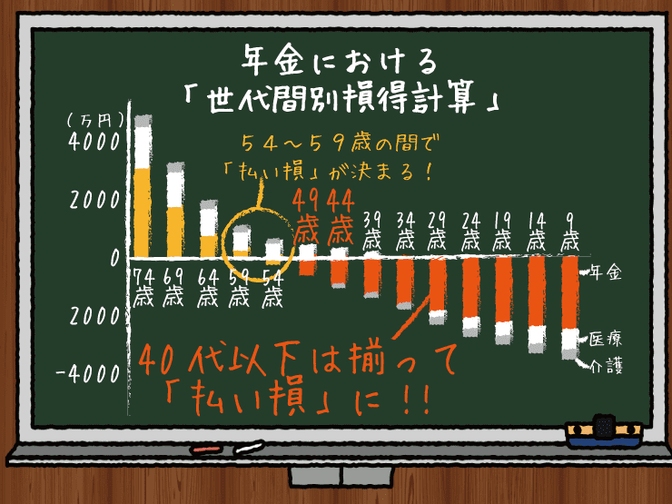50歳未満は年金の払い損世代に 今の年金 システムを維持するためには 将来を見据えた世代間の深い理解と すべての世代の経済活動の参加が不可欠 やまもといちろうゼミ みんなの介護