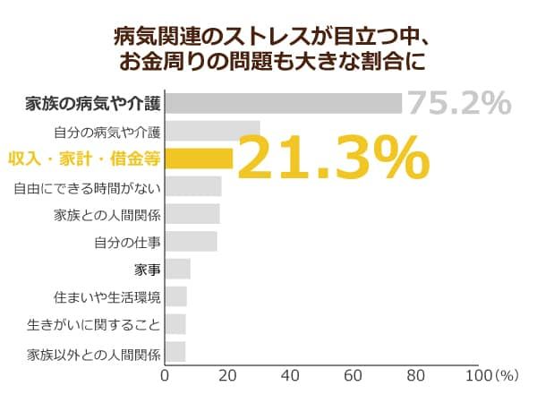 介護者の約７割がストレスを抱えながらの介護に苦しんでいる その原因を調べてみると お金 も大事なキーワードだった ニッポンの介護学 みんなの介護求人