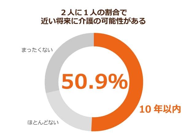 介護者の約７割がストレスを抱えながらの介護に苦しんでいる その原因を調べてみると お金 も大事なキーワードだった ニッポンの介護学 みんなの介護求人