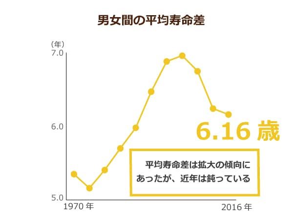男女間の平均寿命の差を表した折れ線グラフ。厚生労働省発表。