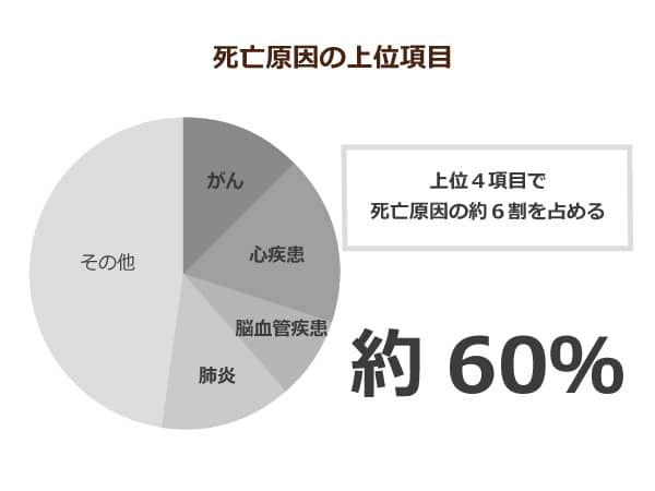 厚生労働省が提出した2016年時点での死因トップ５を示したパイチャート