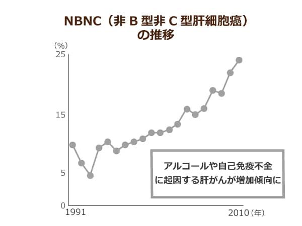 日本肝臓学会発表の、肝がんの背景肝疾患の推移