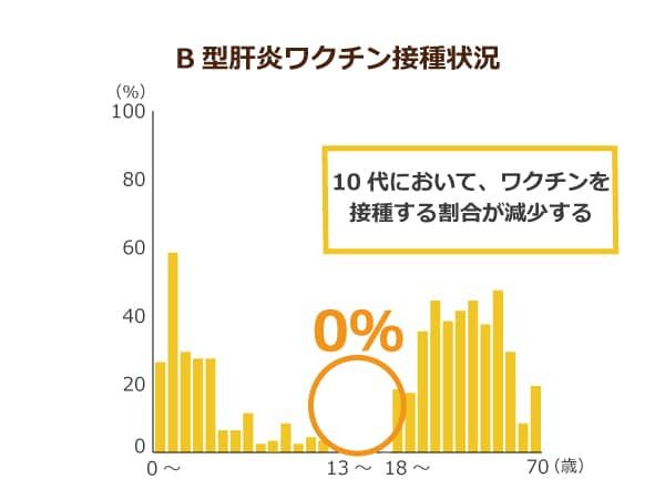 国立感染症研究所が発表した、年齢別ワクチン接種状況