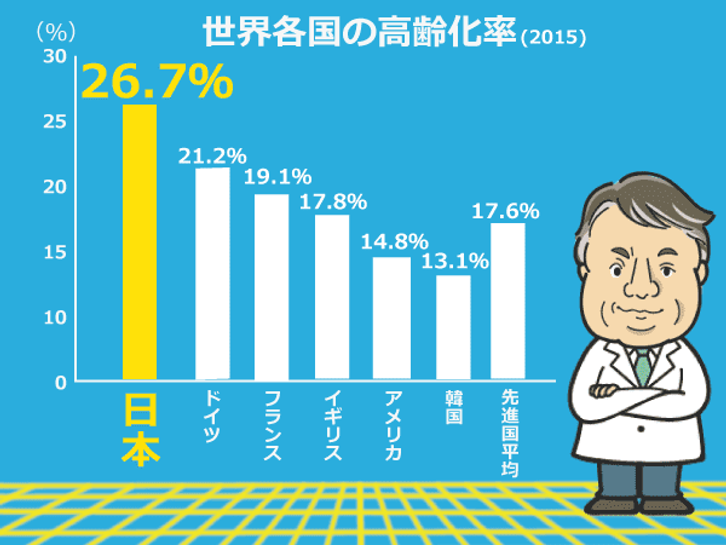 2015年の世界各国の高齢化率のグラフ