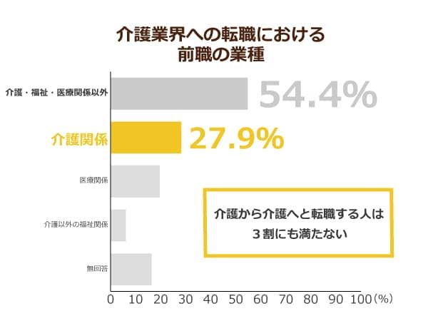 どのような業界から介護業界へと転職してくるのかを示した棒グラフ。介護労働安定センター発表。
