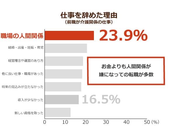 介護労働安定センター発表、前職の介護職種辞めた理由を表した棒グラフ。