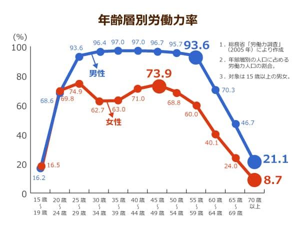 年齢層別労働力率