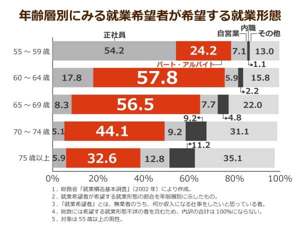 年齢層別にみる就業希望者が希望する就業形態