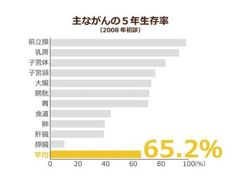 がんの治療を行わない傾向は高齢期へと向かうにつれて顕著に 国の ガイドライン 等 がん治療に関する指針が必要 ニッポンの介護学 みんなの介護