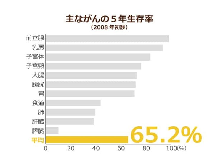 がんの治療を行わない傾向は高齢期へと向かうにつれて顕著に 国の ガイドライン 等 がん治療に関する指針が必要 ニッポンの介護学 みんなの介護