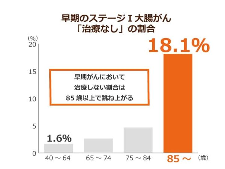 がんの治療を行わない傾向は高齢期へと向かうにつれて顕著に 国の ガイドライン 等 がん治療に関する指針が必要 ニッポンの介護学 みんなの介護 がんの治療を行わない傾向は高齢期へと向かうにつれて顕著に 国の ガイドライン 等 がん治療に関する指針が必要 ニッポンの介護学 みんなの介護