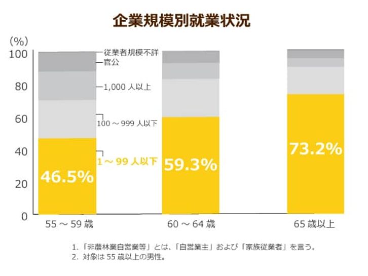 世の求人には高齢者就業を阻む 年齢 という高い壁が 現役世代と遜色ないフラットな雇用理念が 総活躍 のポイントに ニッポンの介護学 みんなの介護
