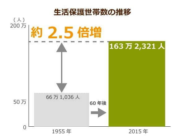 年金受給金額階級別
