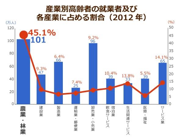 産業別高齢者の就業者数及び各産業に占める割合
