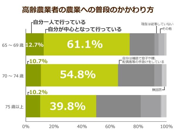 高齢農業者の農業への普段のかかわり方