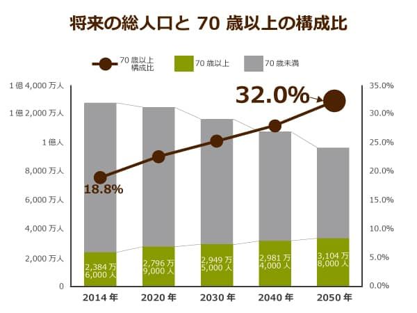 将来の総人口と 70 歳以上の構成比
