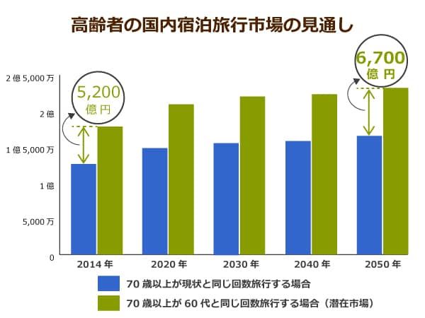 高齢者の国内宿泊旅行市場の見通し