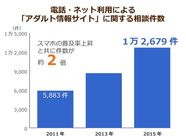 スマホ利用による「アダルト情報サイト」に関する相談件数