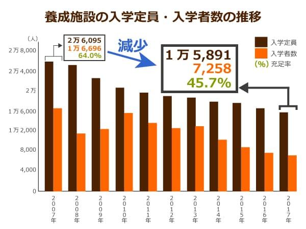 養成施設の入学定員・入学者数の推移