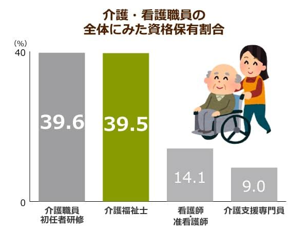 介護・看護職員の全体にみた資格保有割合