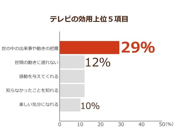テレビを視聴することによって得られる効用、上位5項目を示した横棒グラフ