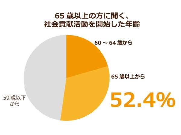 65歳以上の人に聞く、社会貢献活動を開始した年齢を示すパイチャート