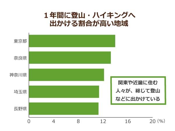 登山・ハイキングに出かける人々が住む地域の上位5項目を示した横棒グラフ