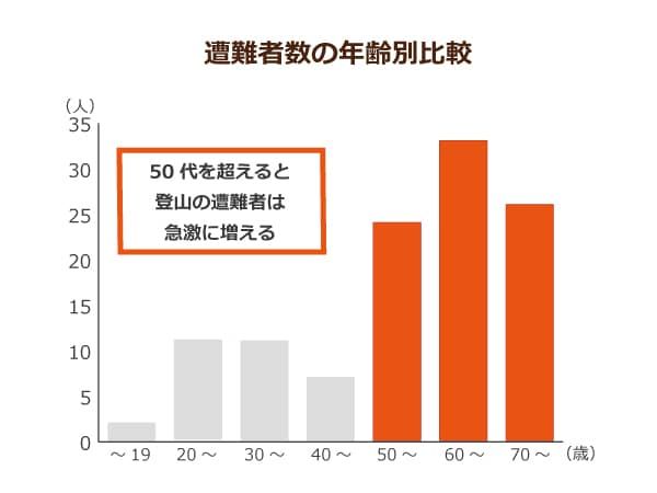 登山遭難者を年齢別に表したグラフ