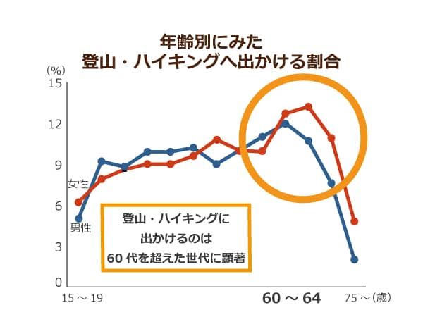 登山・ハイキングに出かける割合を年齢別比較に比較した棒グラフ