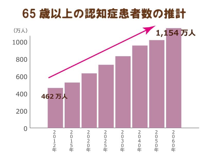 右肩上がりの認知症患者数