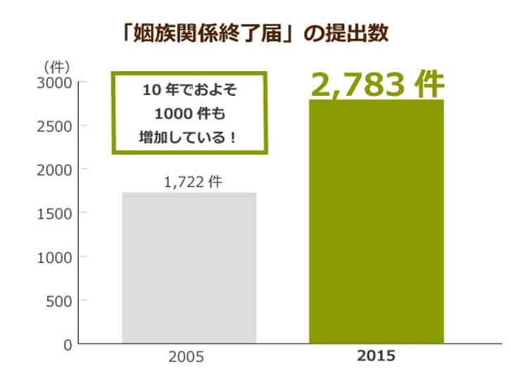 10年で約1 5倍に増加した死後離婚 介護をすることで自分自身を壊してしまう前に高齢者が選べる選択肢の１つとは ニッポンの介護学 みんなの介護