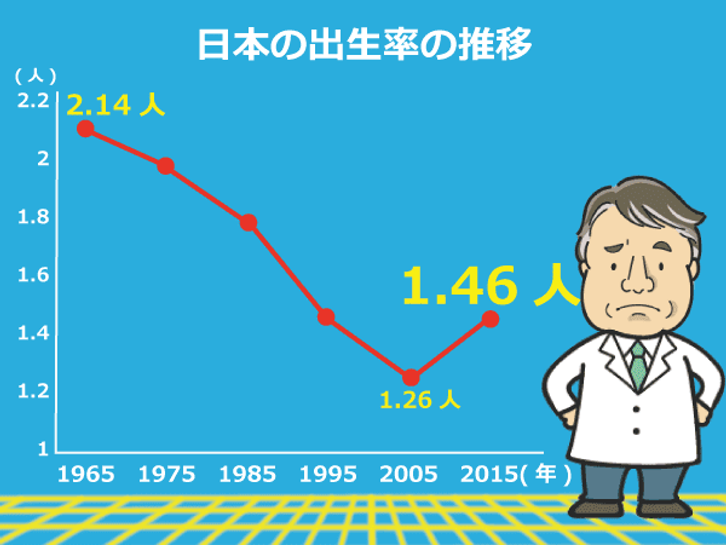 日本の出生率の推移のグラフ。世界銀行のデータによると、日本の出生率のピークは1965年の2.14人で、2015年時点では1.46人となっている。これから日本は人口減少時代に突入していく。