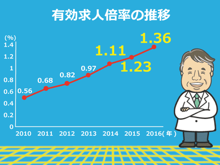 日本の有効求人倍率の推移。2010年はリーマンショックの尾を引き、0.56倍と就職難の時代ではあったが、2016年には1.36倍と、売り手市場となり職を見つけやすいような社会になりつつある。