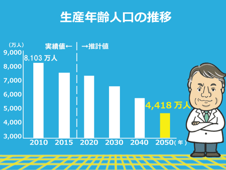 生産年齢人口の推移。2010年から2050年までの生産年齢人口を示している。将来的に生産年齢人口はどんどん減少し、2050年には4400万人となる。