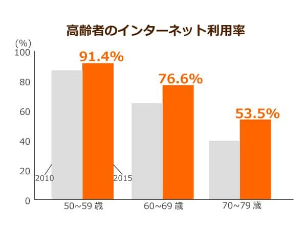 年代別に分けた高齢者のインターネット利用率。総務省のデータ参照