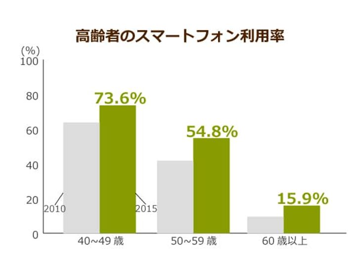 情報社会の渦中 デジタル 認知症 が高齢者にとっての新たな脅威に それでもメリットのあるデバイス機器と上手に付き合っていくためには ニッポンの介護学 みんなの介護