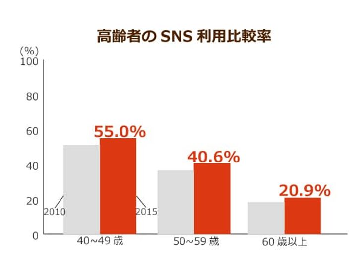 情報社会の渦中 デジタル 認知症 が高齢者にとっての新たな脅威に それでもメリットのあるデバイス機器と上手に付き合っていくためには ニッポンの介護学 みんなの介護