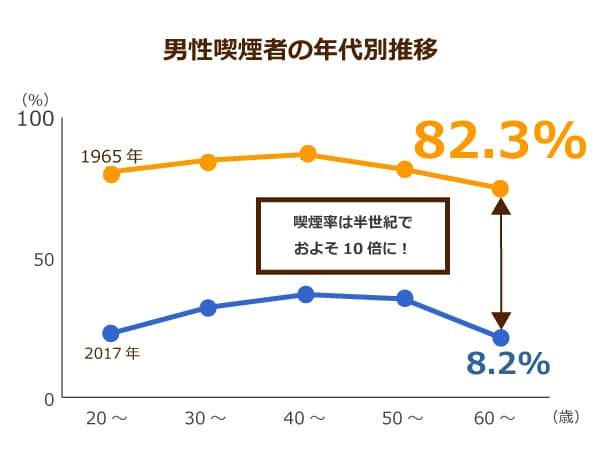 喫煙者の性別・年代別の推移