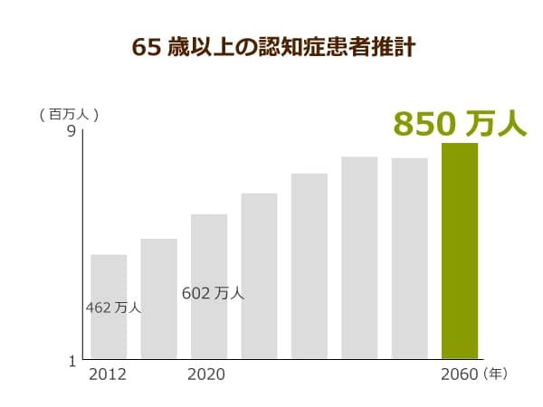 65歳以上の認知症患者数の将来推計