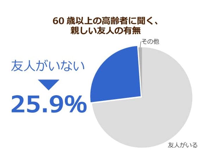 内閣府が調査した、高齢者の友人をもっているかどうかの体感を示すデータを表したパイチャート