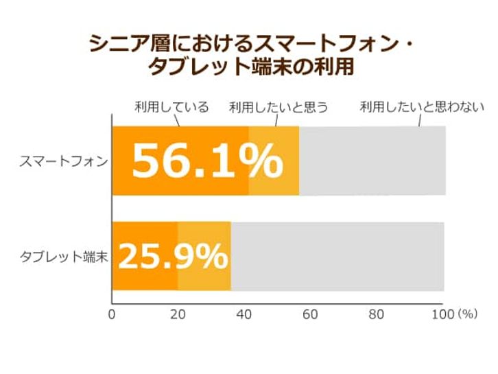 ソニー生命保険株式会社が調査した、高齢者のスマートフォン・タブレットの利用状況を示した積み上げ横棒グラフ