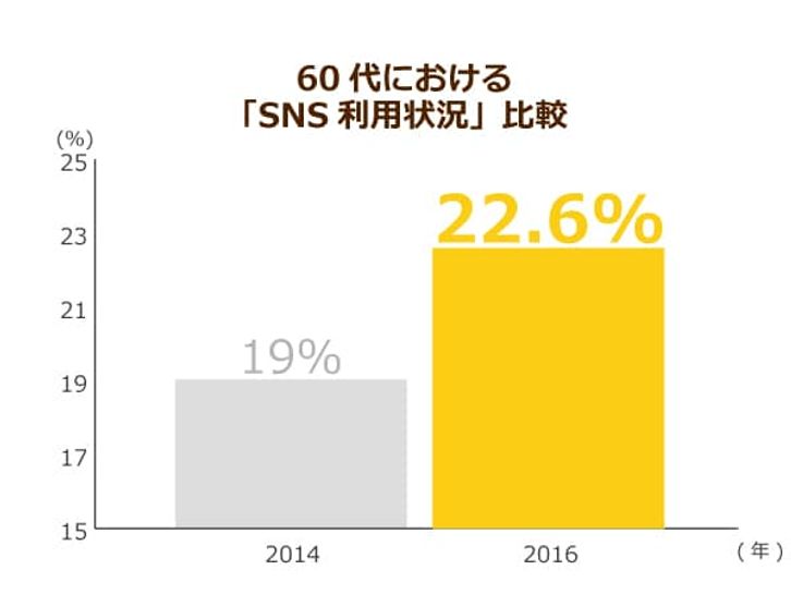 総務省発表の高齢者におけるSNS利用状況を2014年と2016年とで比較した棒グラフ