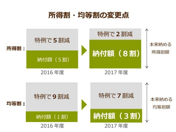 厚生労働省の資料を元に作成した、2016年から2017年にかけての所得割・均等割の変更点