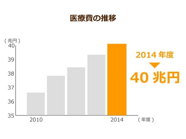 医療費の推移を示した棒グラフ