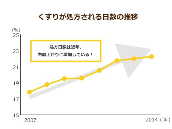 くすりの処方日数の推移を示した折れ線グラフ