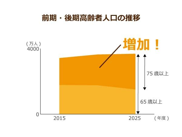 2015年から2025年にかけての前期・後期高齢者人口推移を示したグラフ