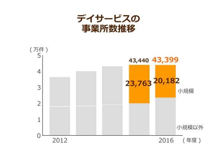 デイサービスが初の減少 介護報酬の10 カットはあまりにも大きい ニッポンの介護学 みんなの介護