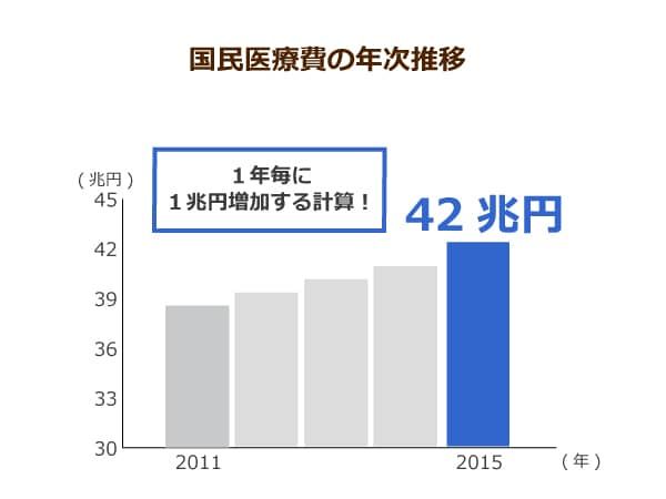 国民医療費の年次推移